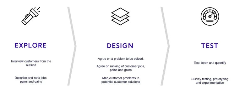 Value proposition testing2