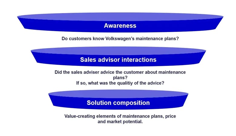 Value proposition testing3