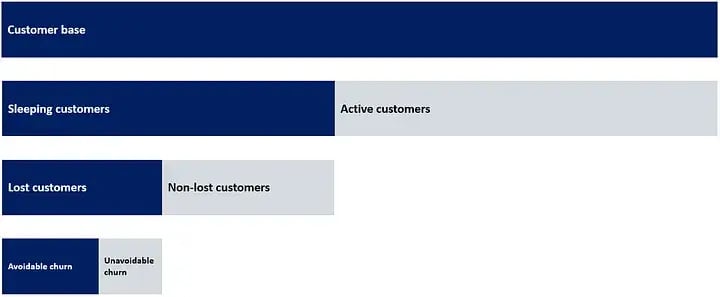 What can you do about lost customers3