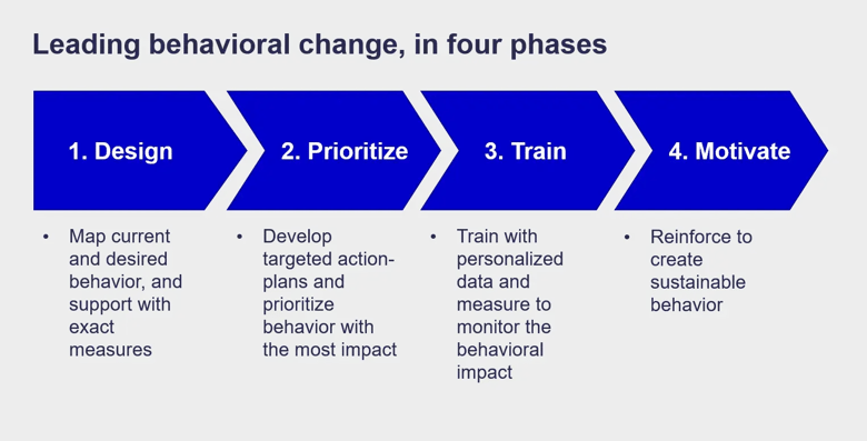 Leading behavioral Change2
