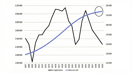 New car sales - Purple update